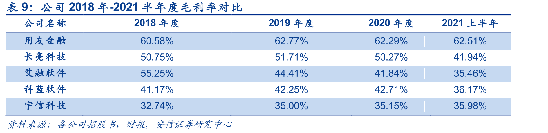 公司2018年-2021年半年度营业收入对比（单位：亿元）_第2页