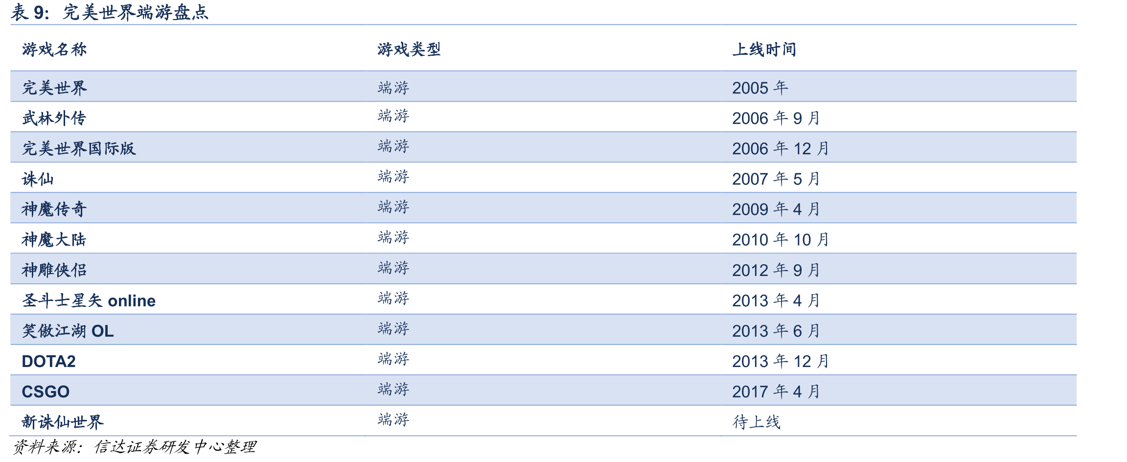完美世界2016-2021年存货跌价准备_第2页