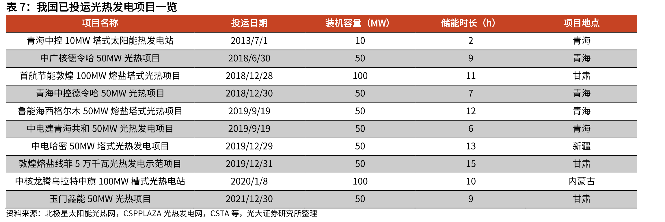 7小时储热50MW塔式光热储能电站投资组成_第4页