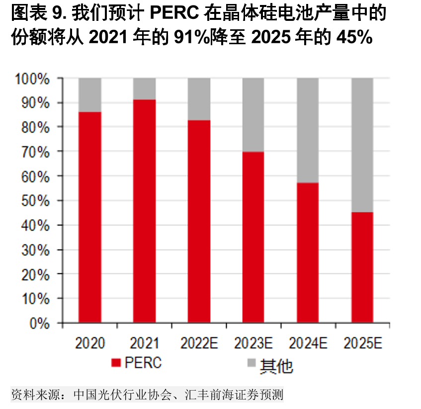 隆基绿能12个月前瞻市盈率（倍）_第2页