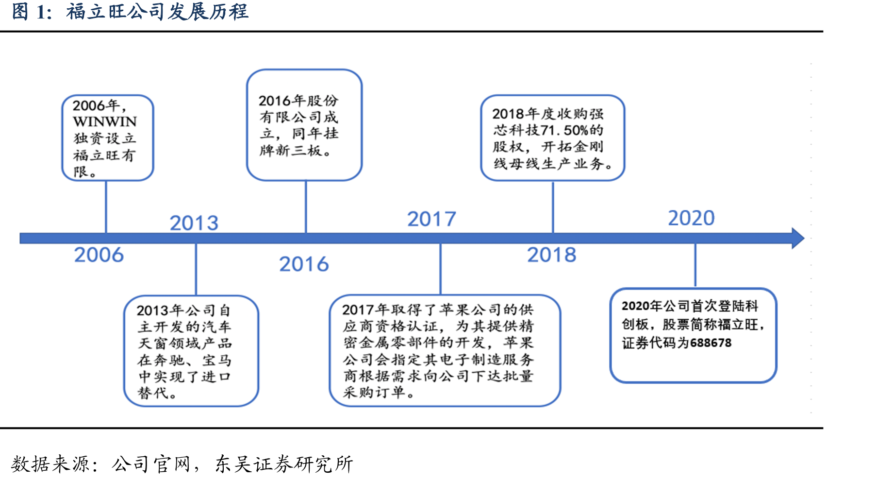 福立旺公司发展历程