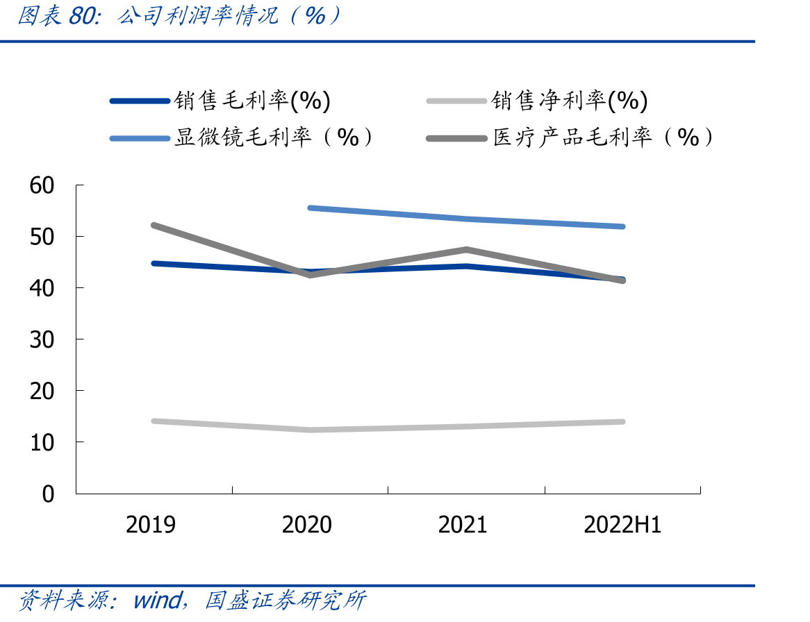 永新光学营收结构（%）_第3页