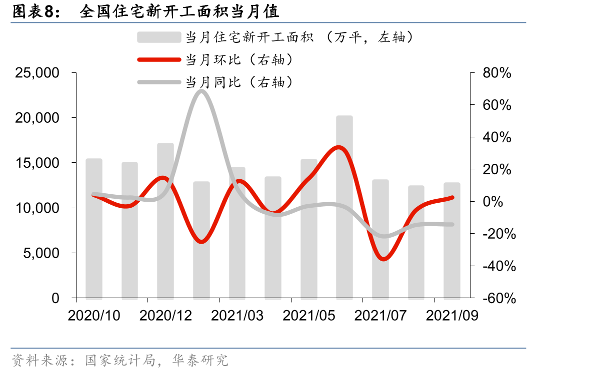 全国住宅新开工面积当月值