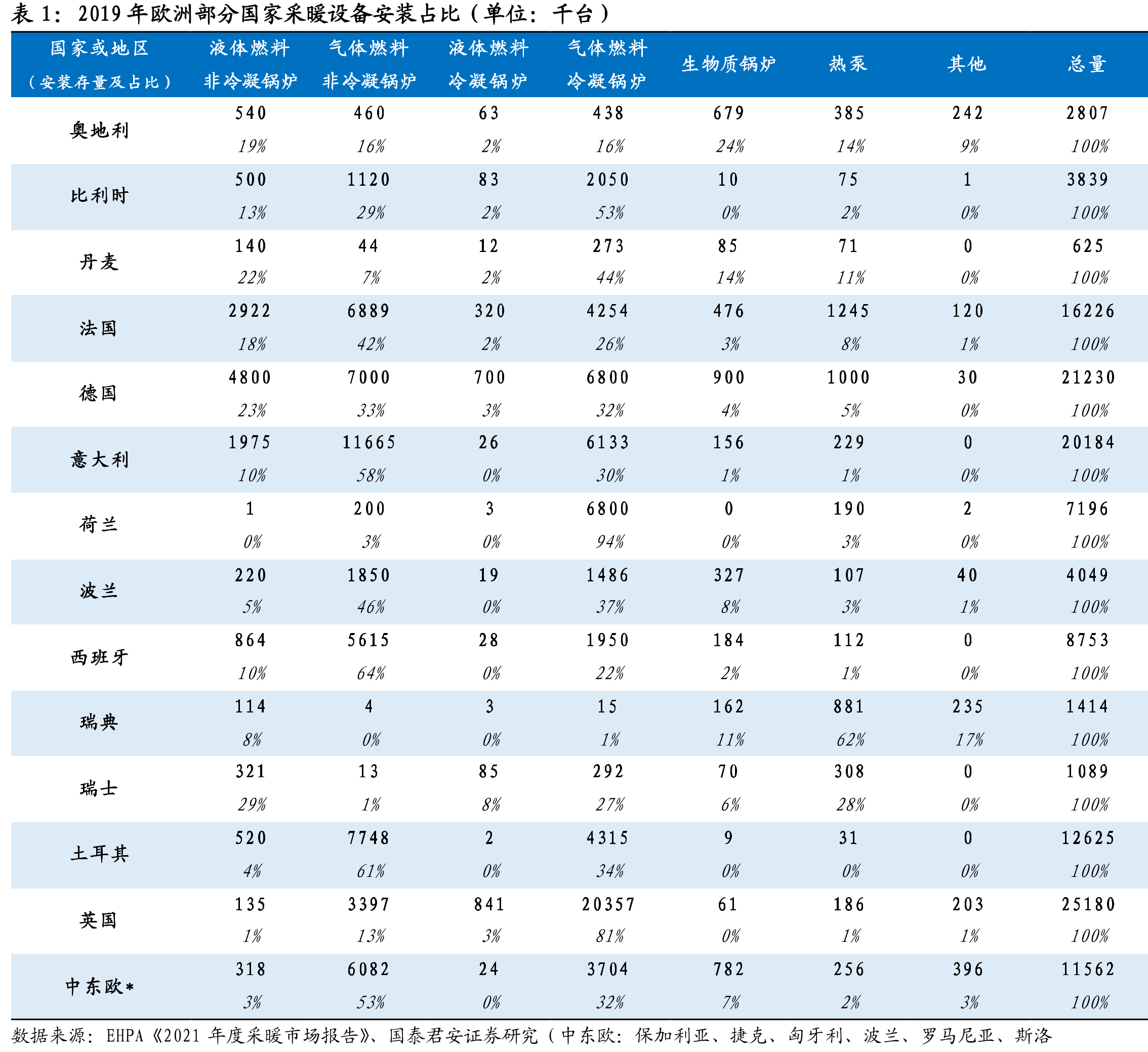 目前欧洲市场每年平均燃气锅炉销量在400-500_第5页