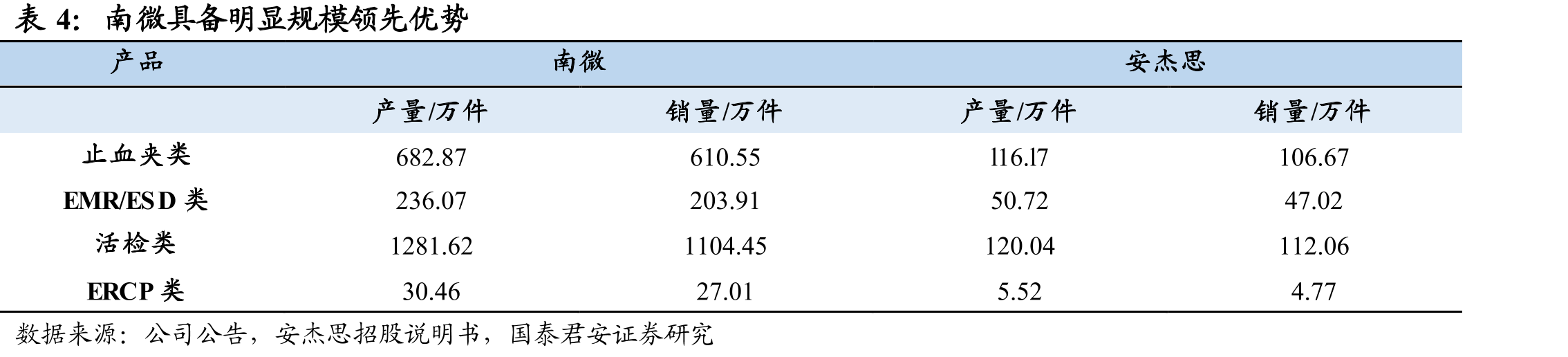 公司5年EMR/ESD类CAGR高达80%+_第5页