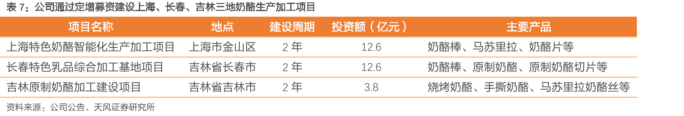 2019年以来妙可蓝多市占率快速提升，于2021年超越百吉_第2页