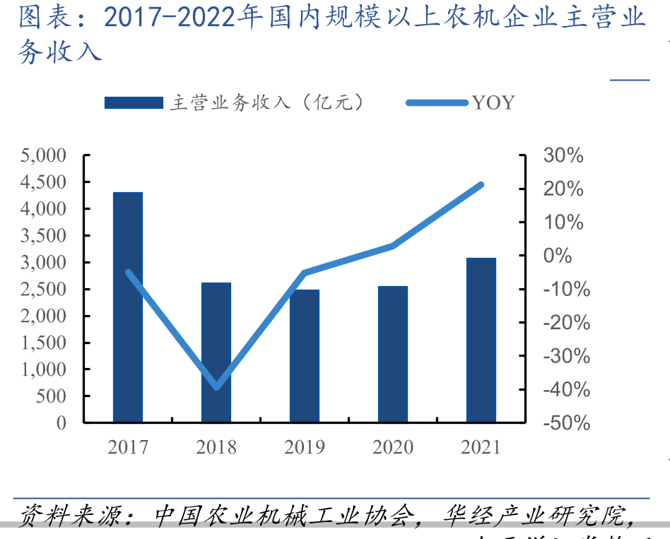 2017-2022年国内挖掘机产量销量_第2页