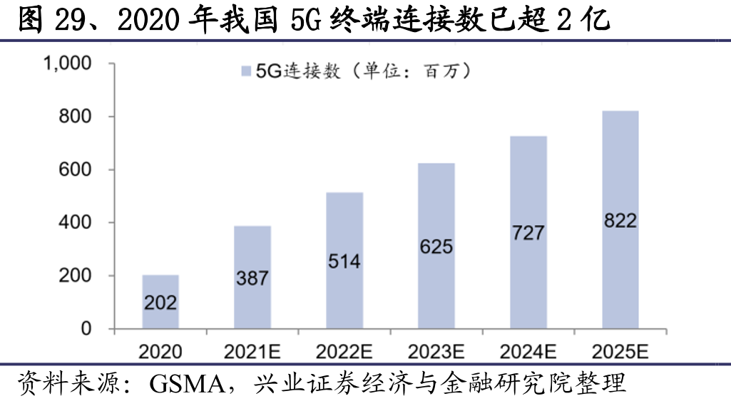 图29、2020年我国5G终端连接数已超2亿
