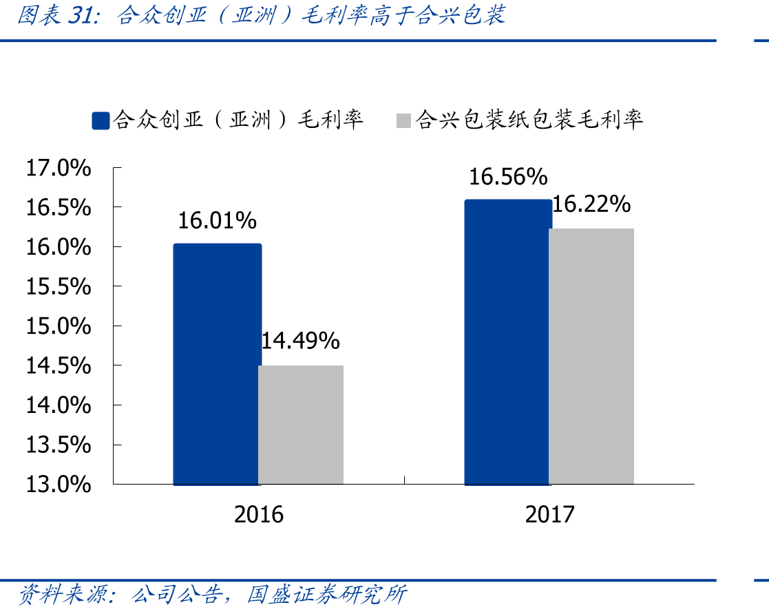 合众创亚（亚洲）毛利率高于合兴包装