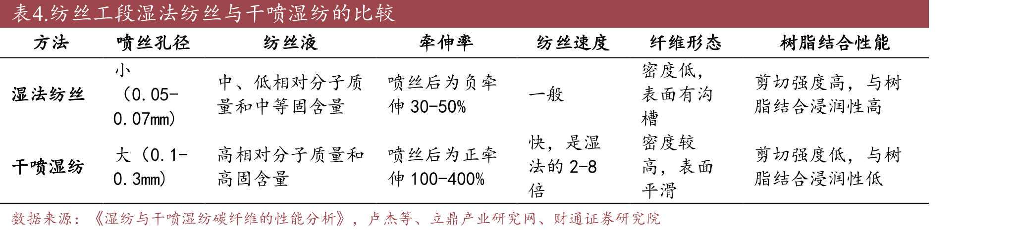 纺丝工段湿法纺丝与干喷湿纺的比较