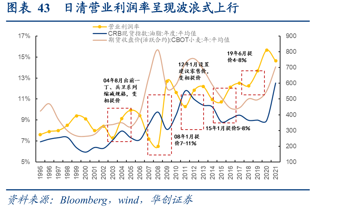 图表43日清营业利润率呈现波浪式上行