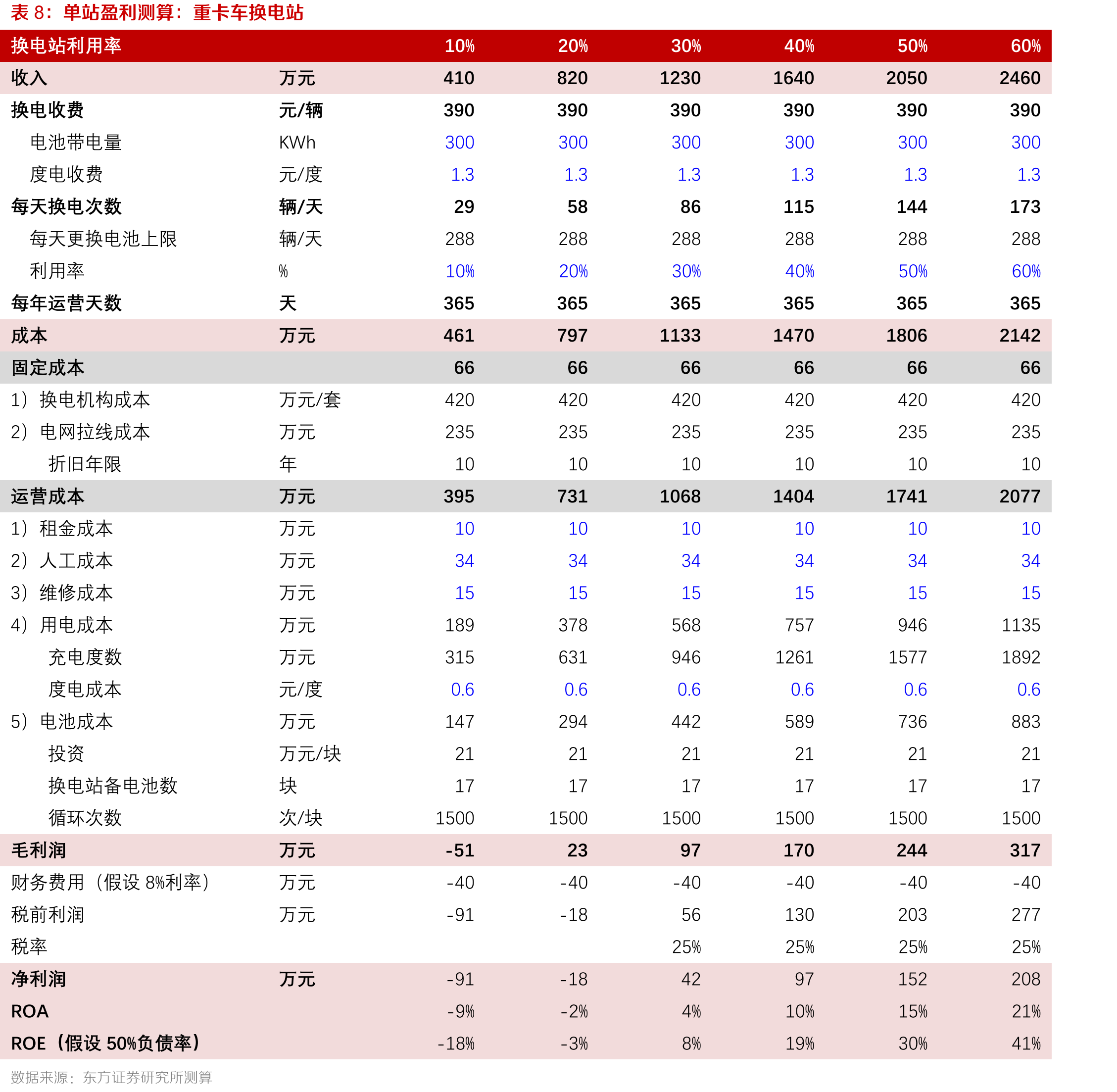 30%利用率水平下，杠杆率对于ROE的影响_第2页