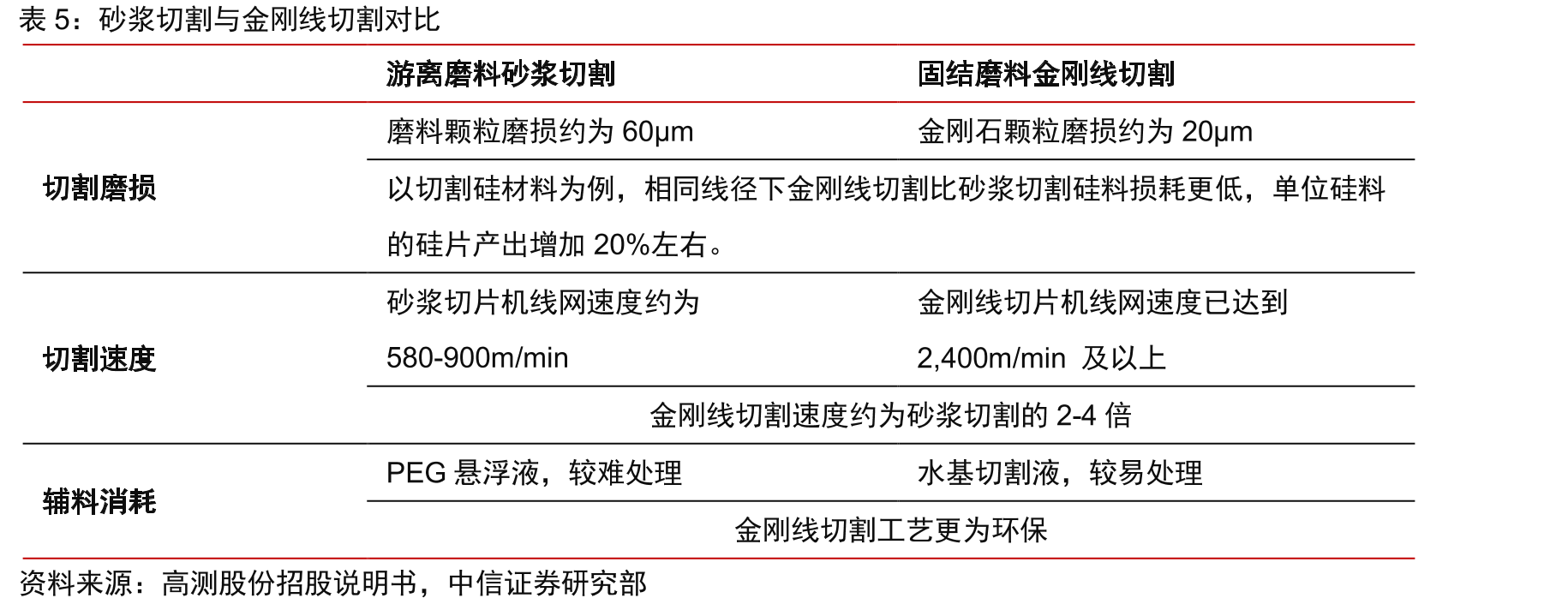 每公斤方棒/方锭在金刚线切割下的出片量变化趋势（片）_第5页