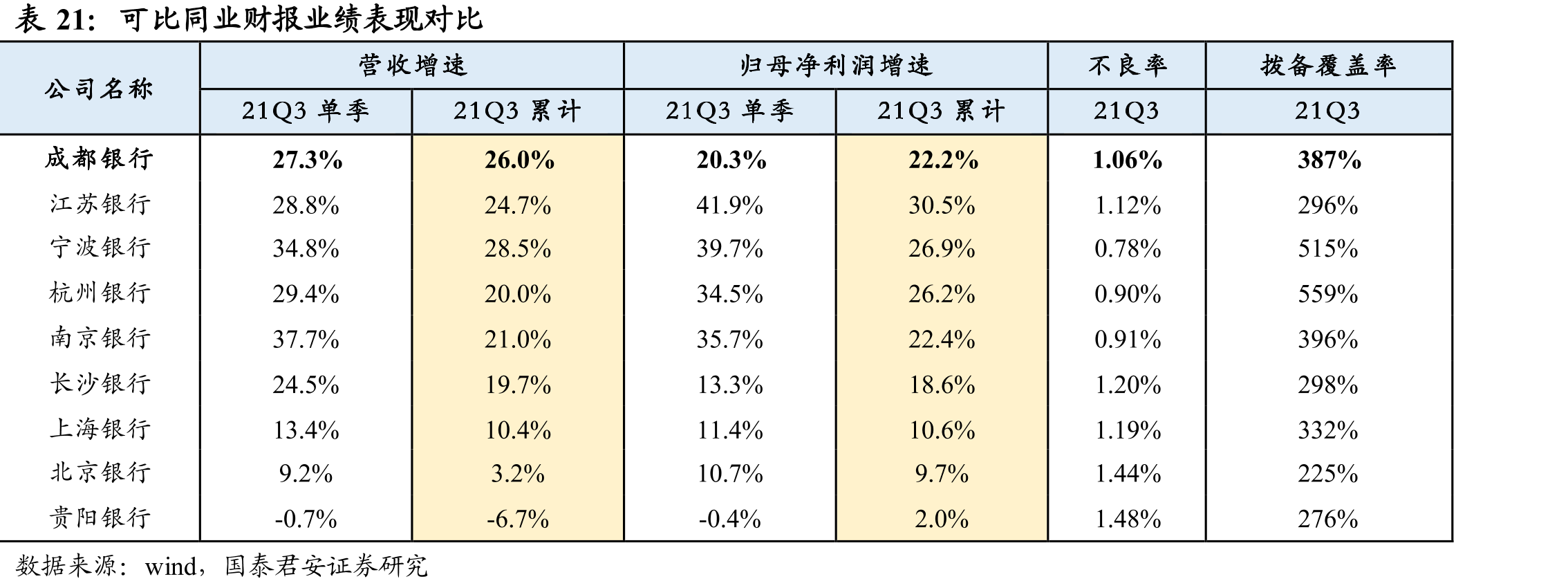 成都银行的非标资产占比稳定_第5页