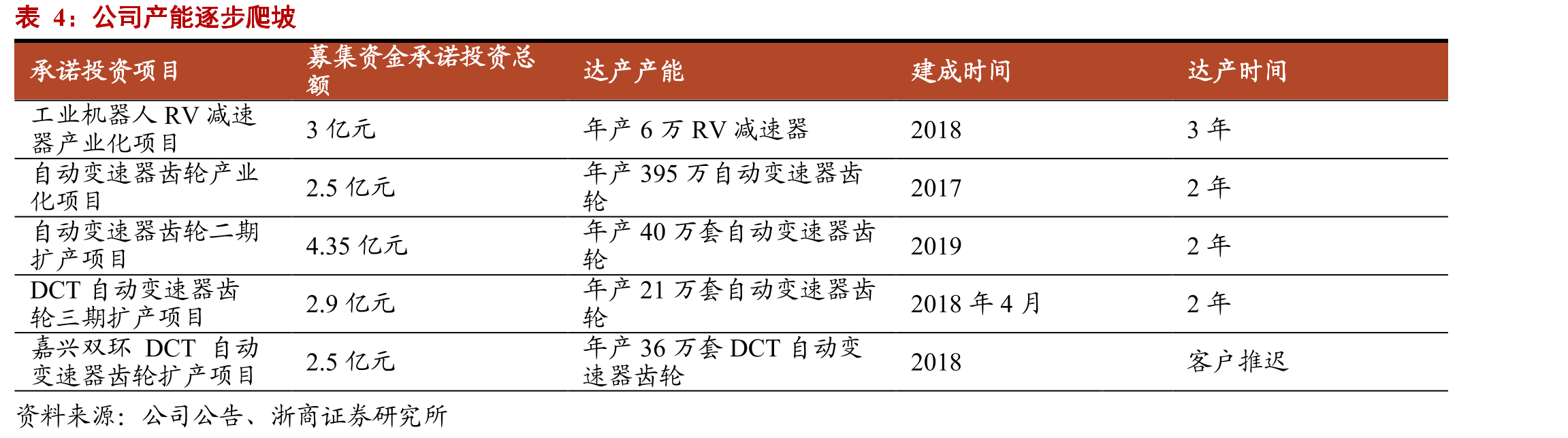 国内乘用车自动挡占比稳步提升，2020年占比90%_第4页