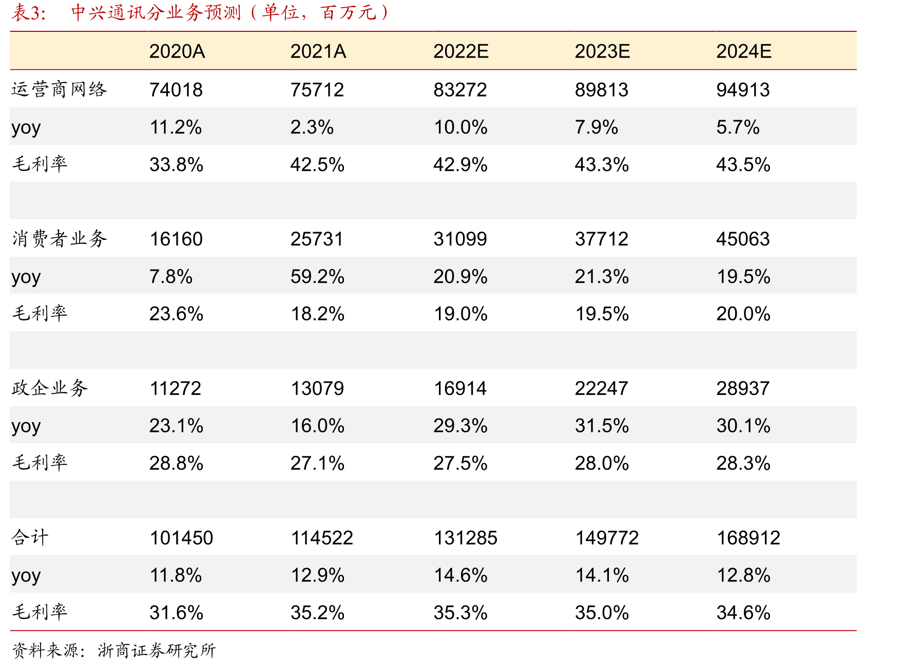 中兴通讯无线网络、有线网络产品份额_第2页