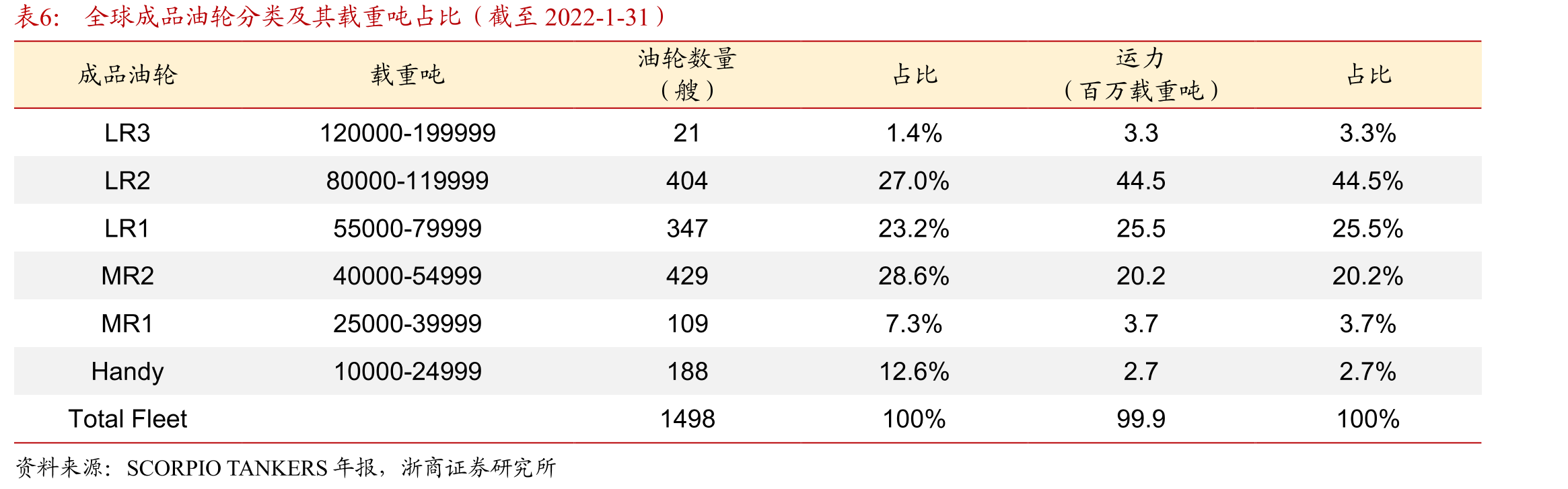 成品油运输指数（BCTI）变化情况_第5页