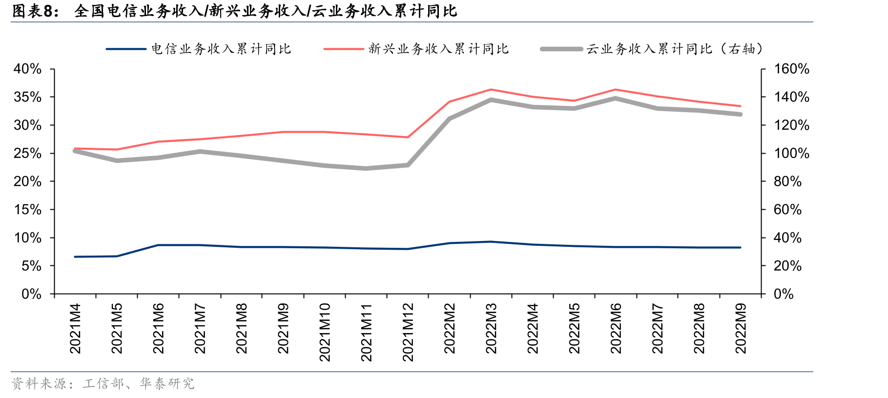 3Q22云硬件及IDC收入（横轴）及毛利润（纵轴）增速分布_第3页