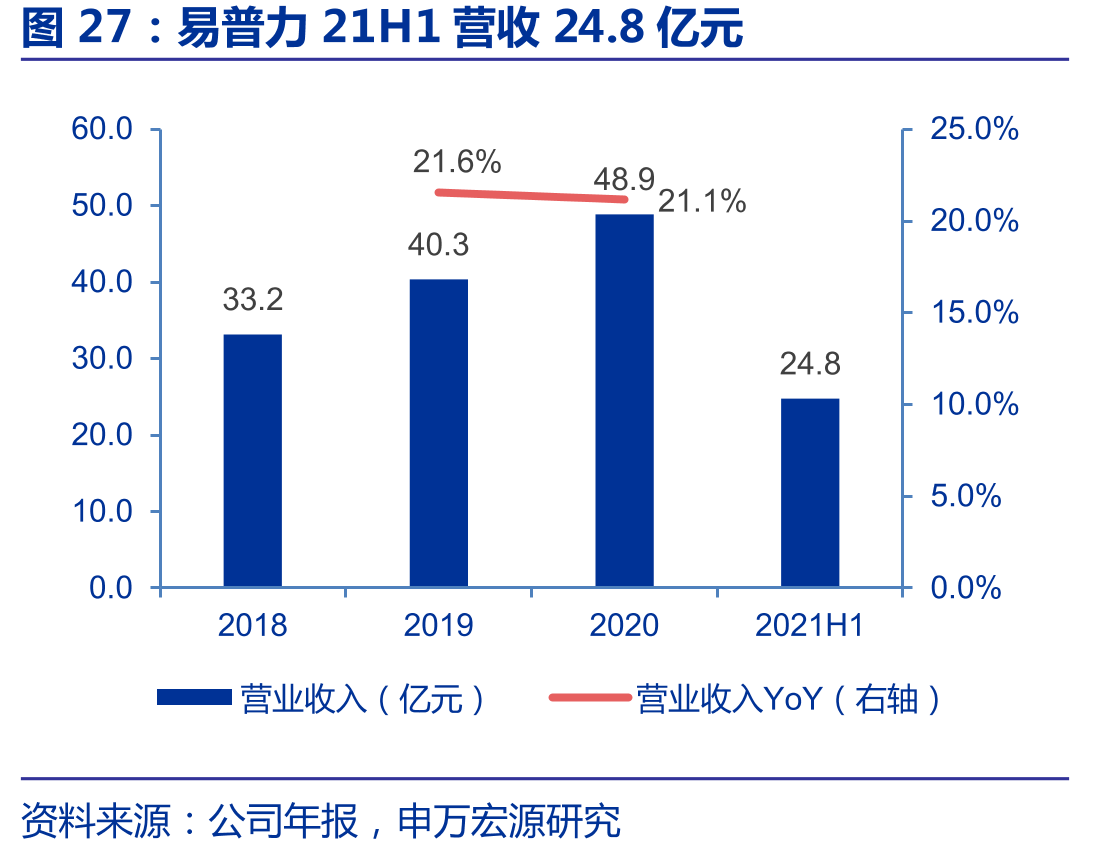 易普力21H1营收24.8亿元