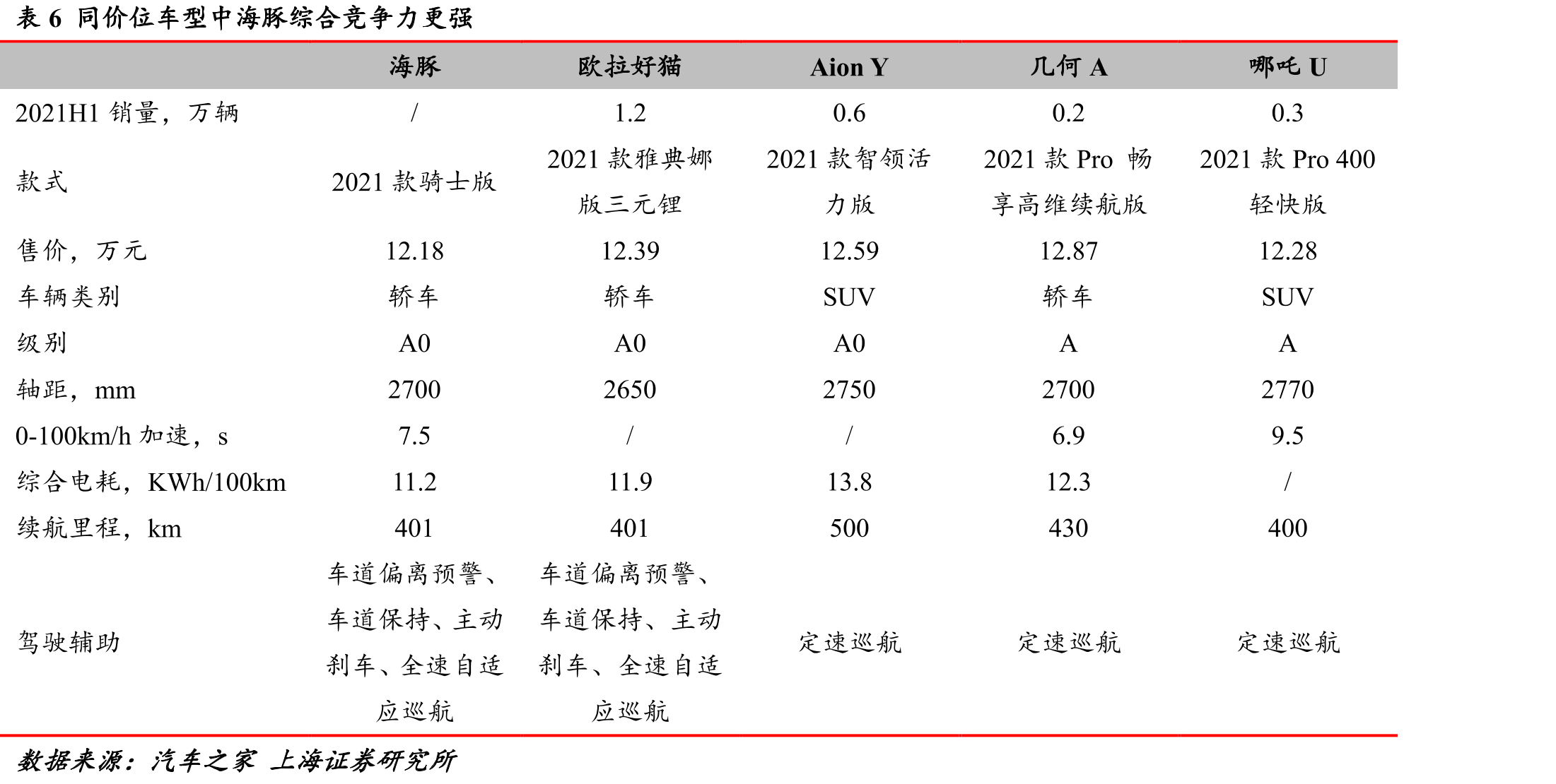 表6同价位车型中海豚综合竞争力更强