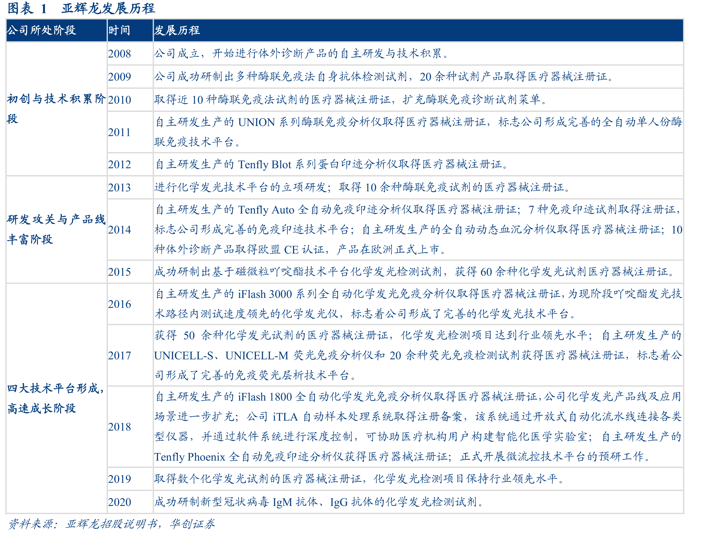 图表1亚辉龙发展历程