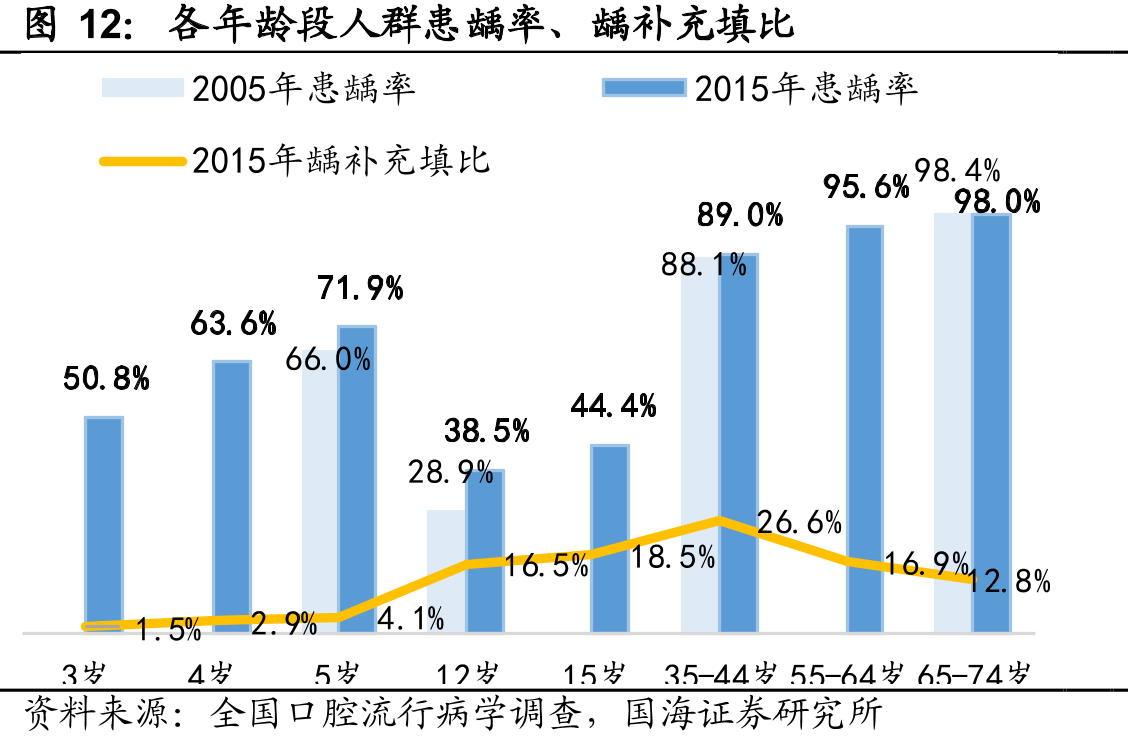 各年龄段人群患龋率、龋补充填比