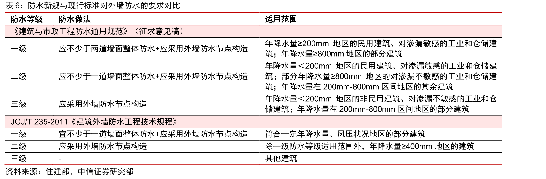 防水新规与现行标准对地下室防水的要求对比_第3页