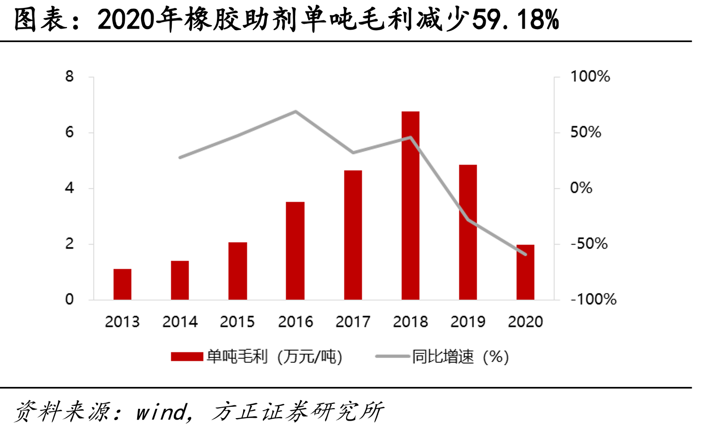 2020年橡胶助剂单吨毛利减少59.18%
