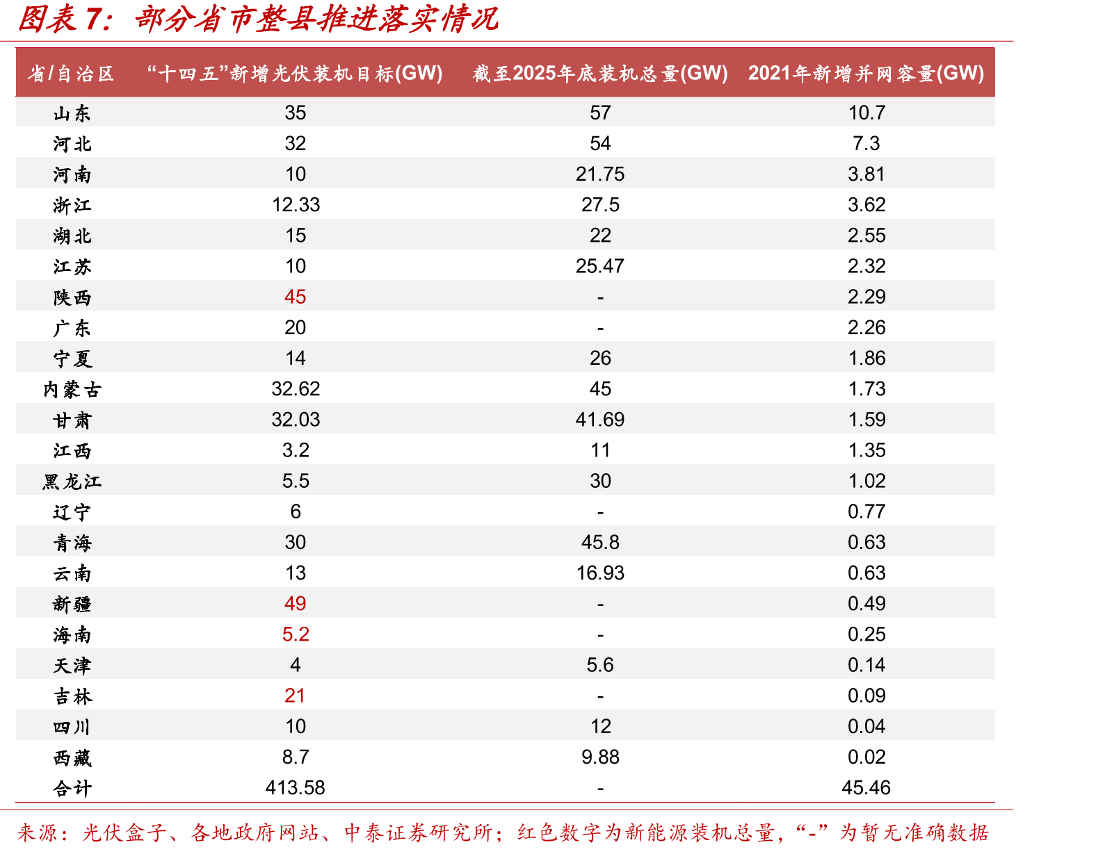 中国光伏组件产量及增速（GW，%）_第4页