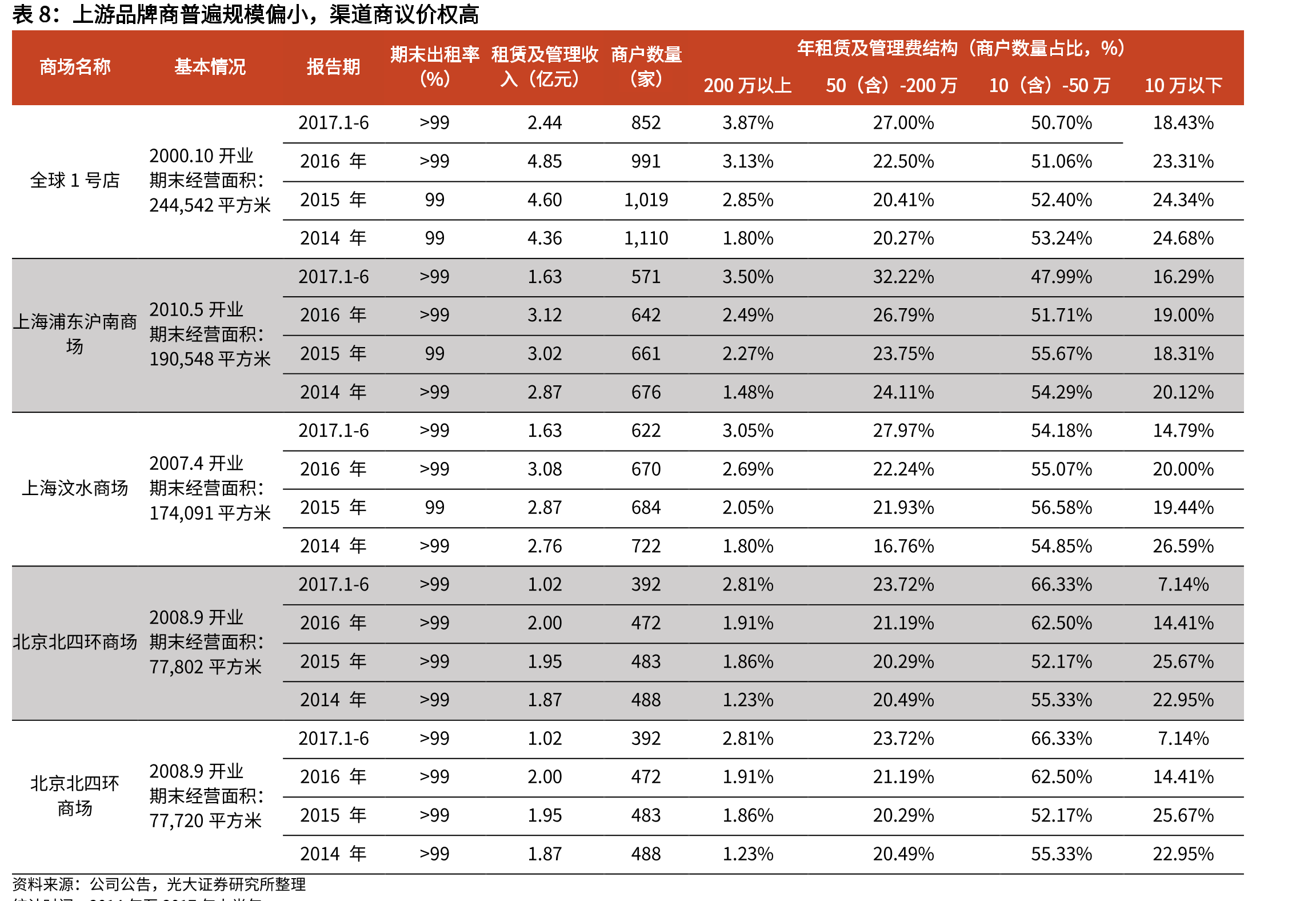1Q2021公司投资性房地产位居A股前列_第3页