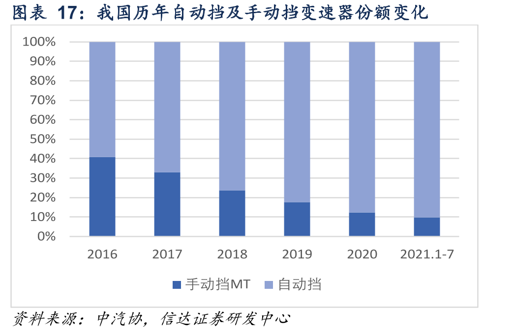 我国历年自动挡及手动挡变速器份额变化