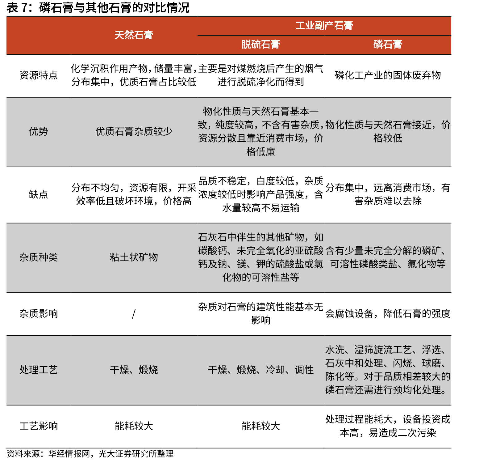 公司“一种半水-二水工艺制备浓磷酸和石膏粉的方法”专利工艺流程_第4页
