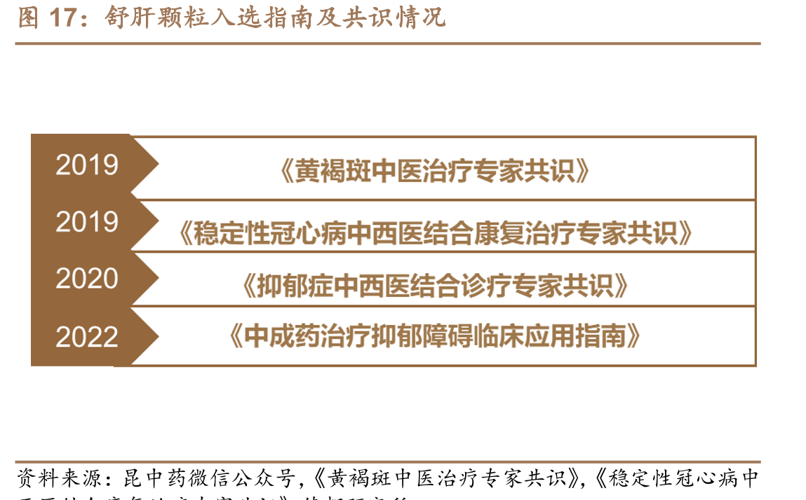 舒肝颗粒入选指南及共识情况