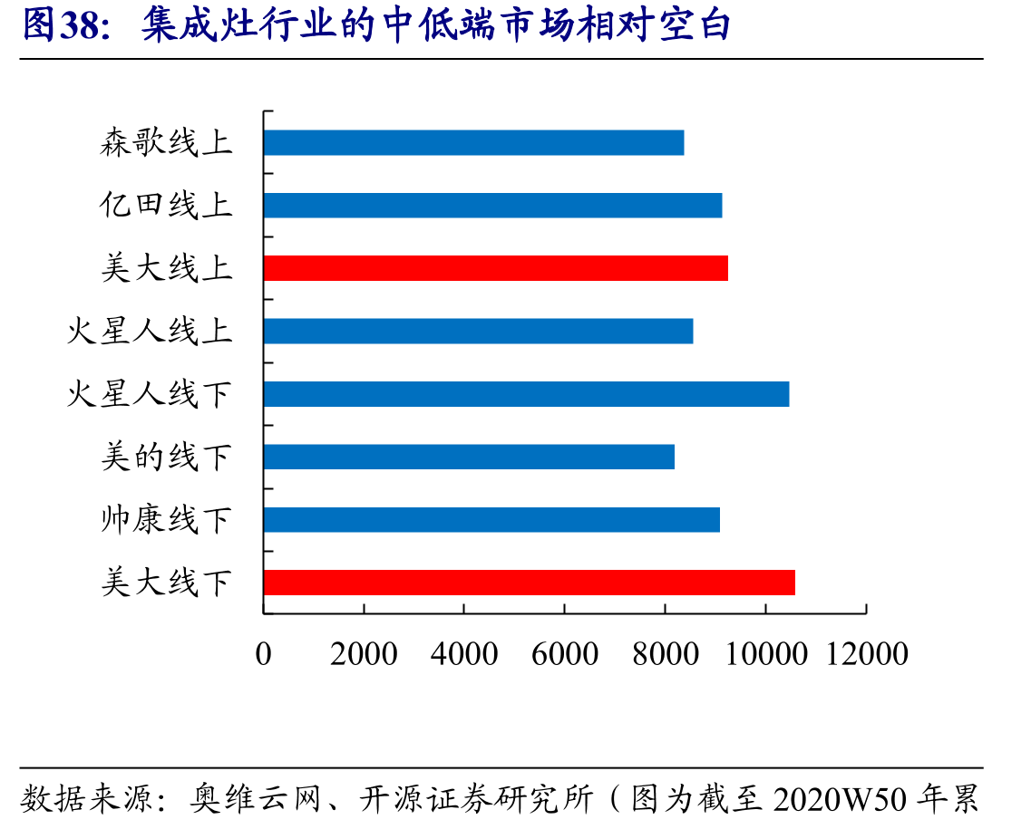 集成灶行业的中低端市场相对空白