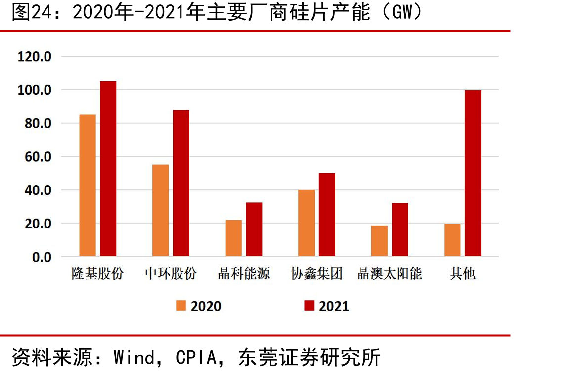 2013年-2021年隆基绿能客户与非隆基绿能客户销售收入对比_第5页