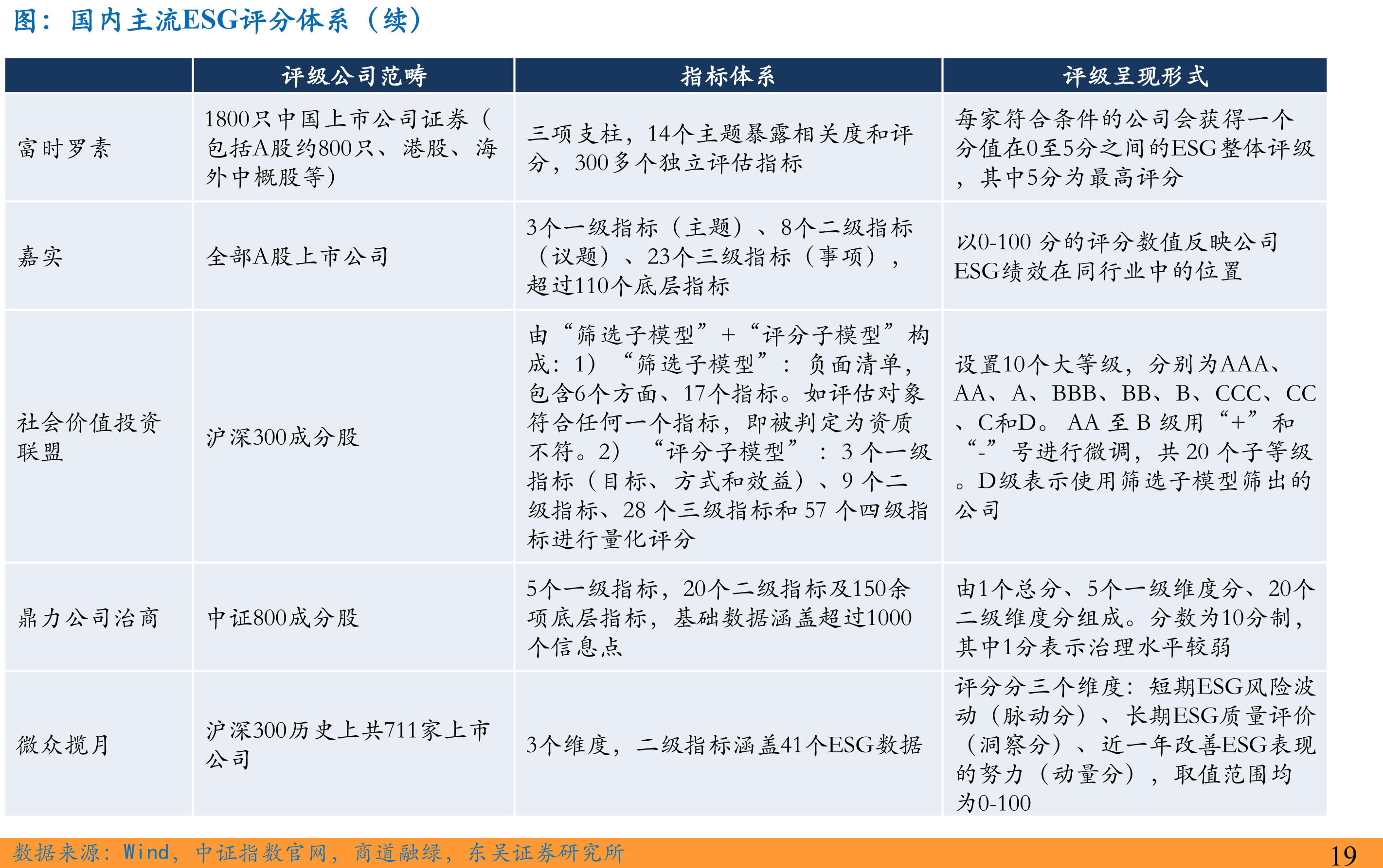 国内主流ESG评分体系（续）