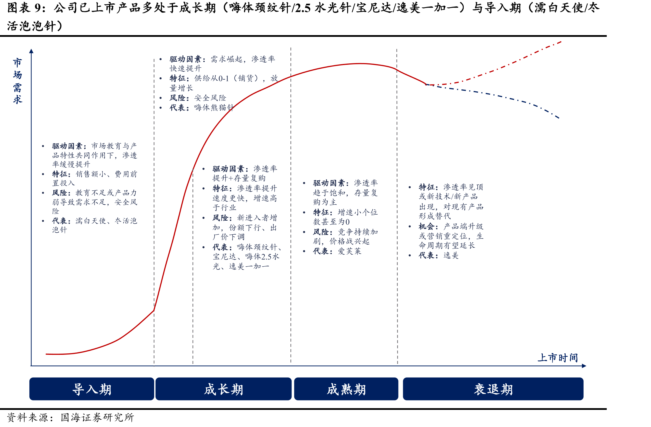 水光针监管政策补位下，嗨体2.5与冭活泡泡针有望享受合规红利_第2页