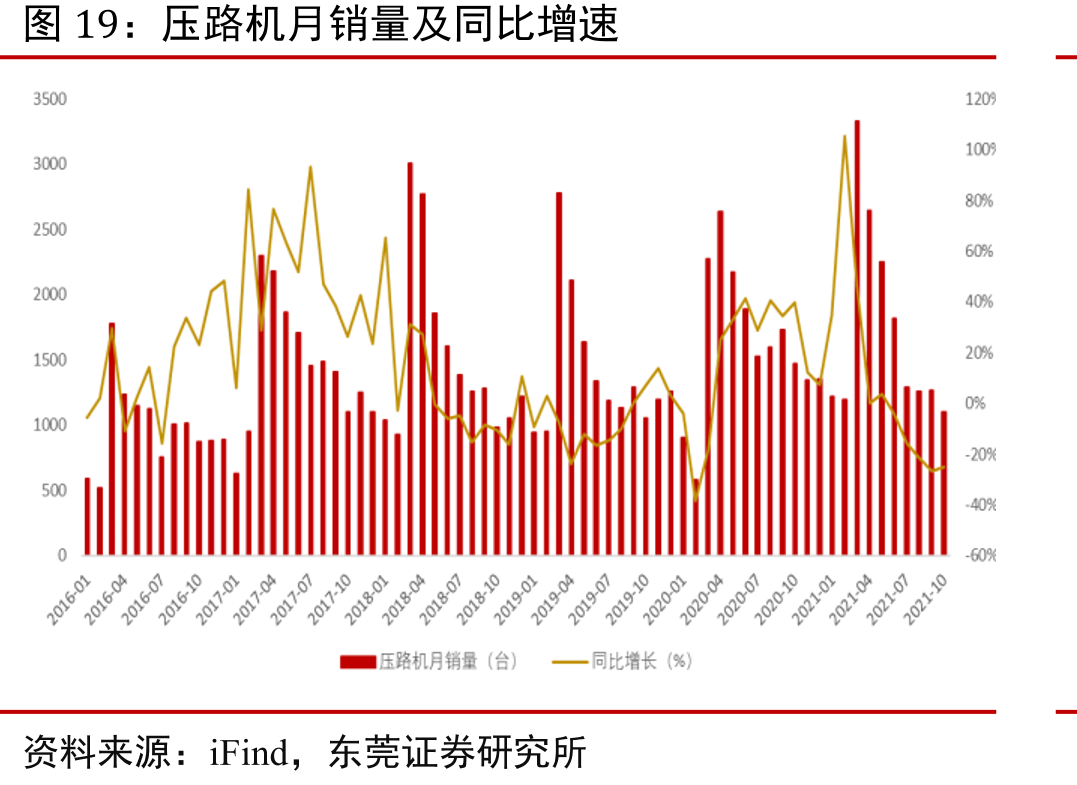 压路机月销量及同比增速
