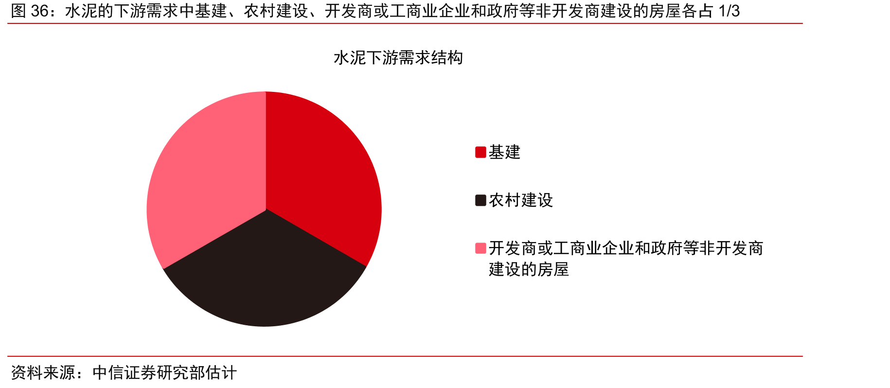 水泥的下游需求中基建、农村建设、开发商或工商业企业和政府等非开发商建设的房屋各占1/3