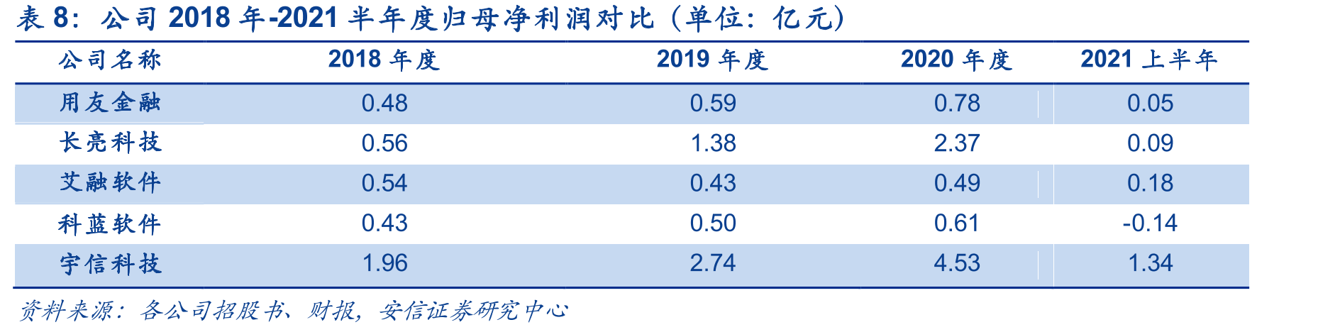 公司2018年-2021年半年度营业收入对比（单位：亿元）_第3页