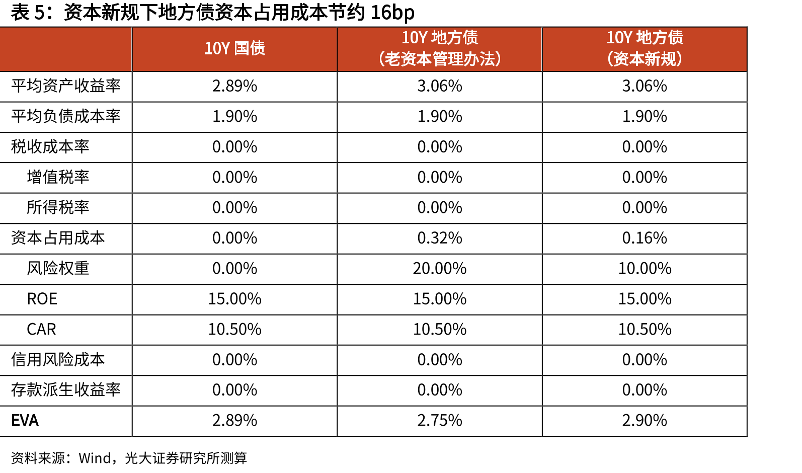 资本新规下银行自营投资基金资产的主要变化_第5页