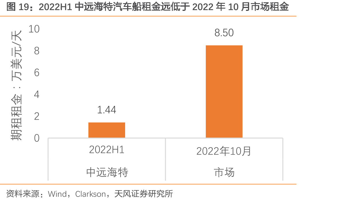 2022H1中远海特汽车船租金远低于2022年10月市场租金