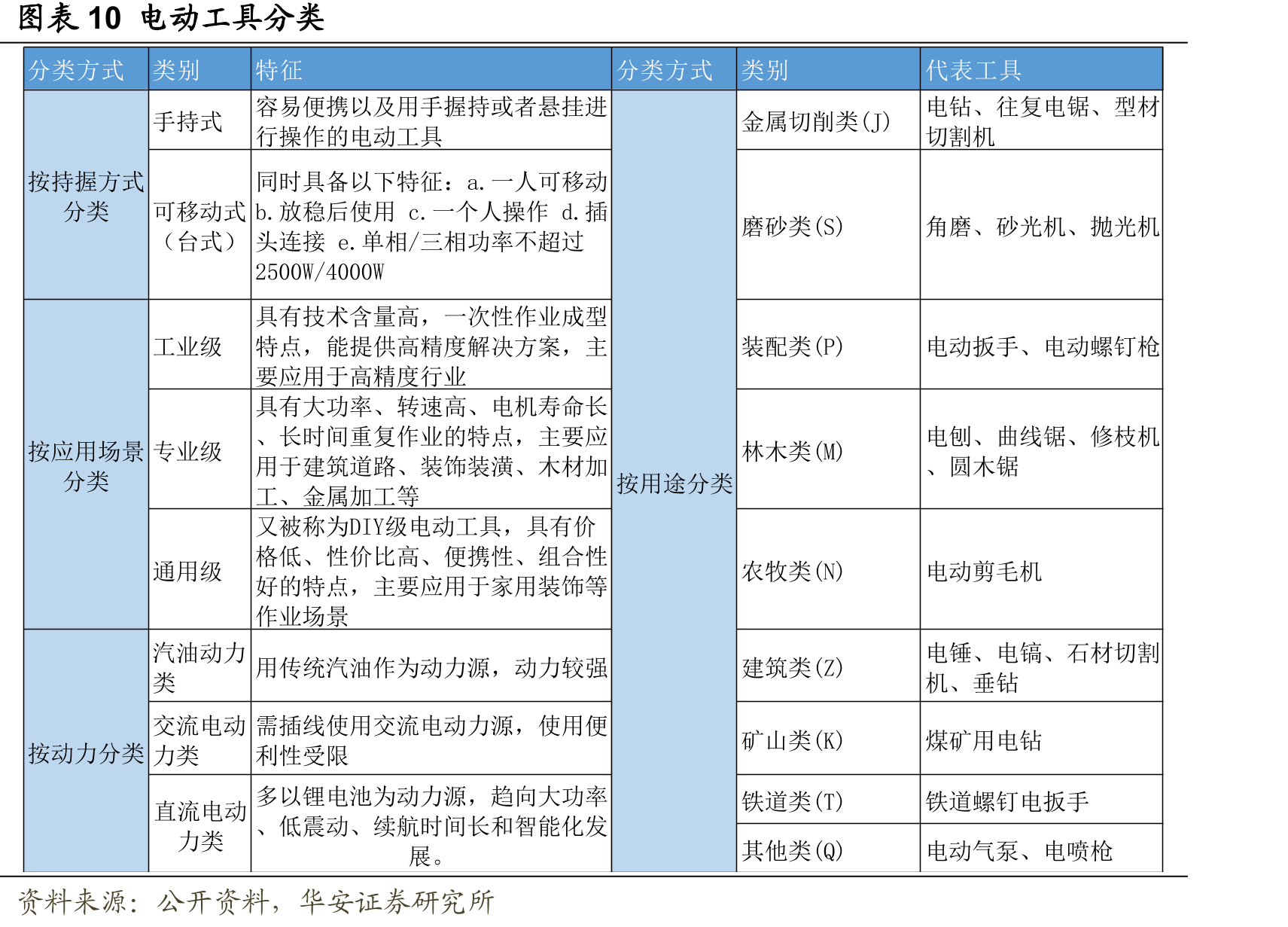 图电动工具分类