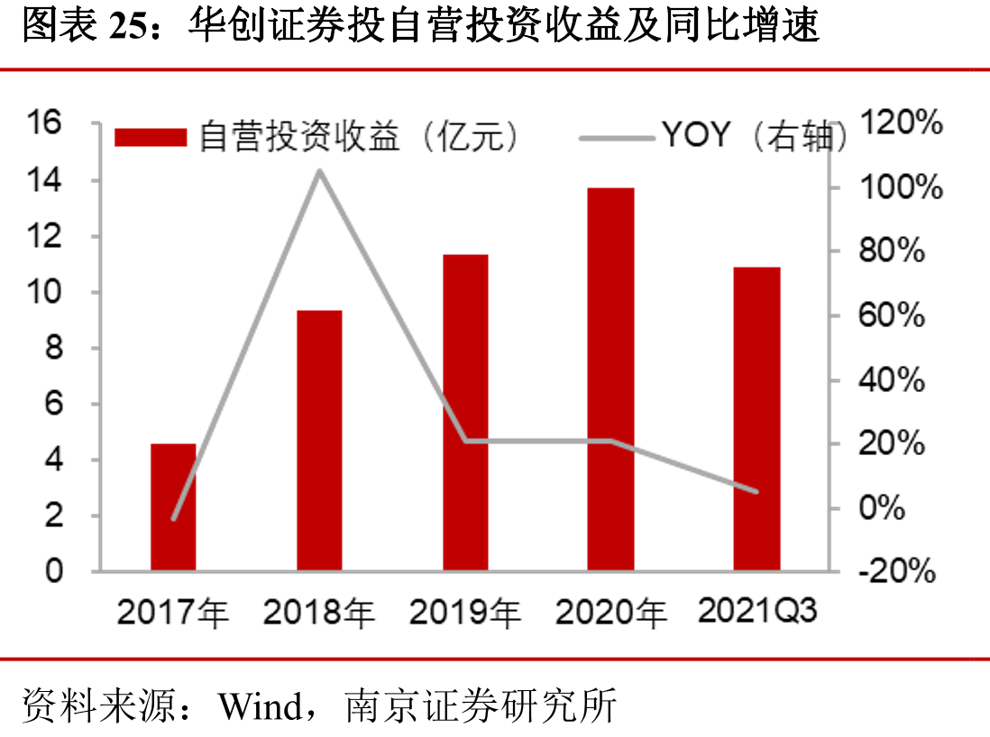 华创证券投自营投资收益及同比增速