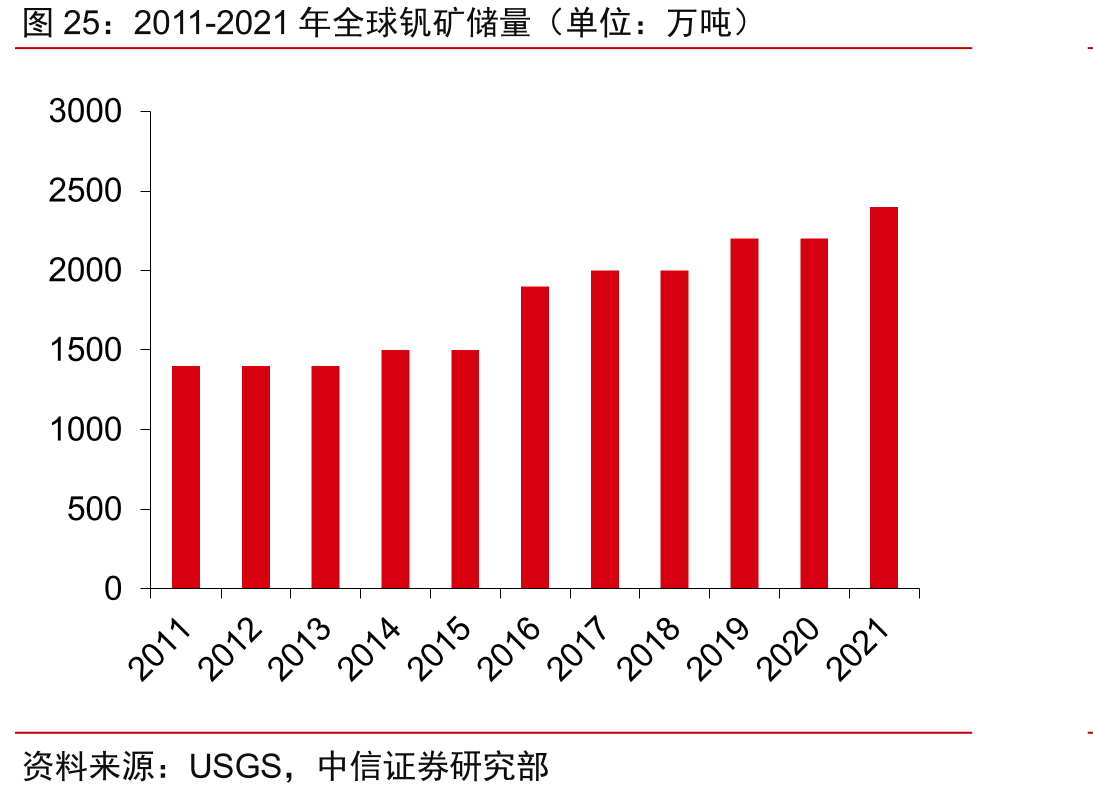 2011-2021年全球钒矿储量（单位：万吨）