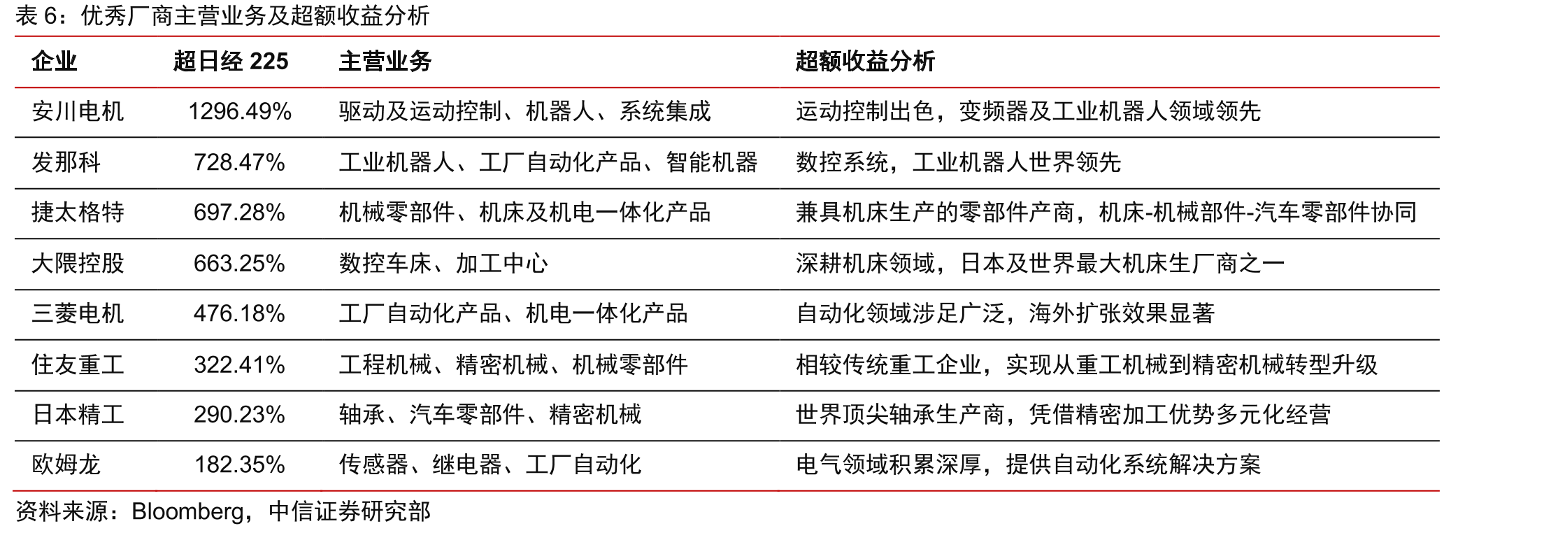 自动化应用领域行业基本情况_第3页
