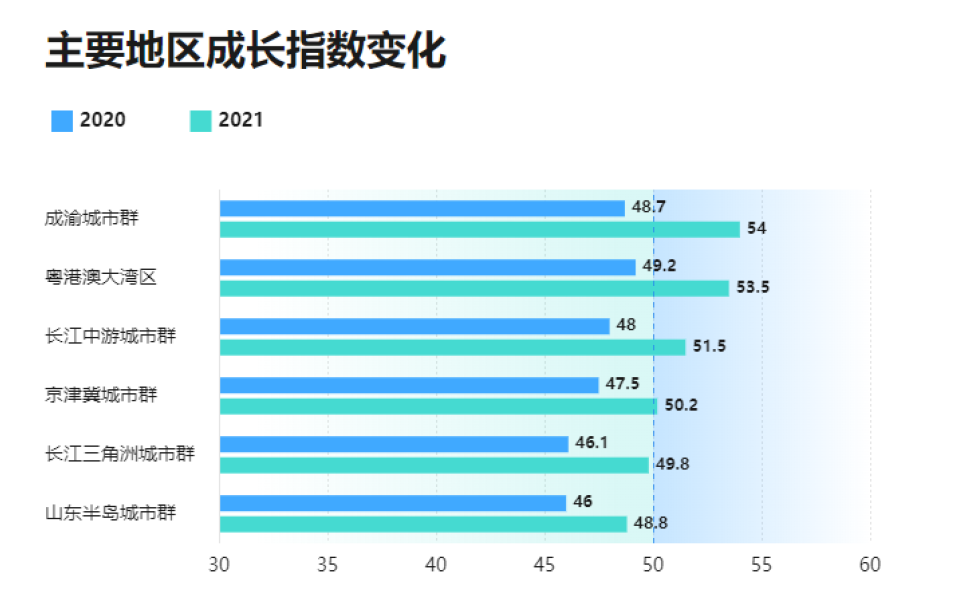 小微企业主要地区成长指数变化