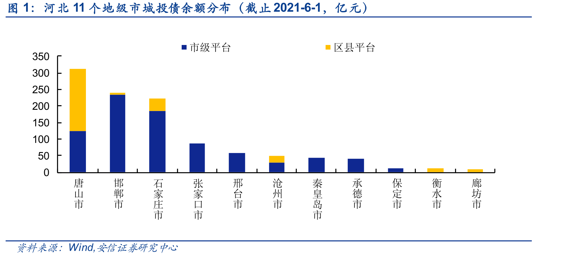 河北11个地级市城投债余额分布（截止2021-6-1，亿元）