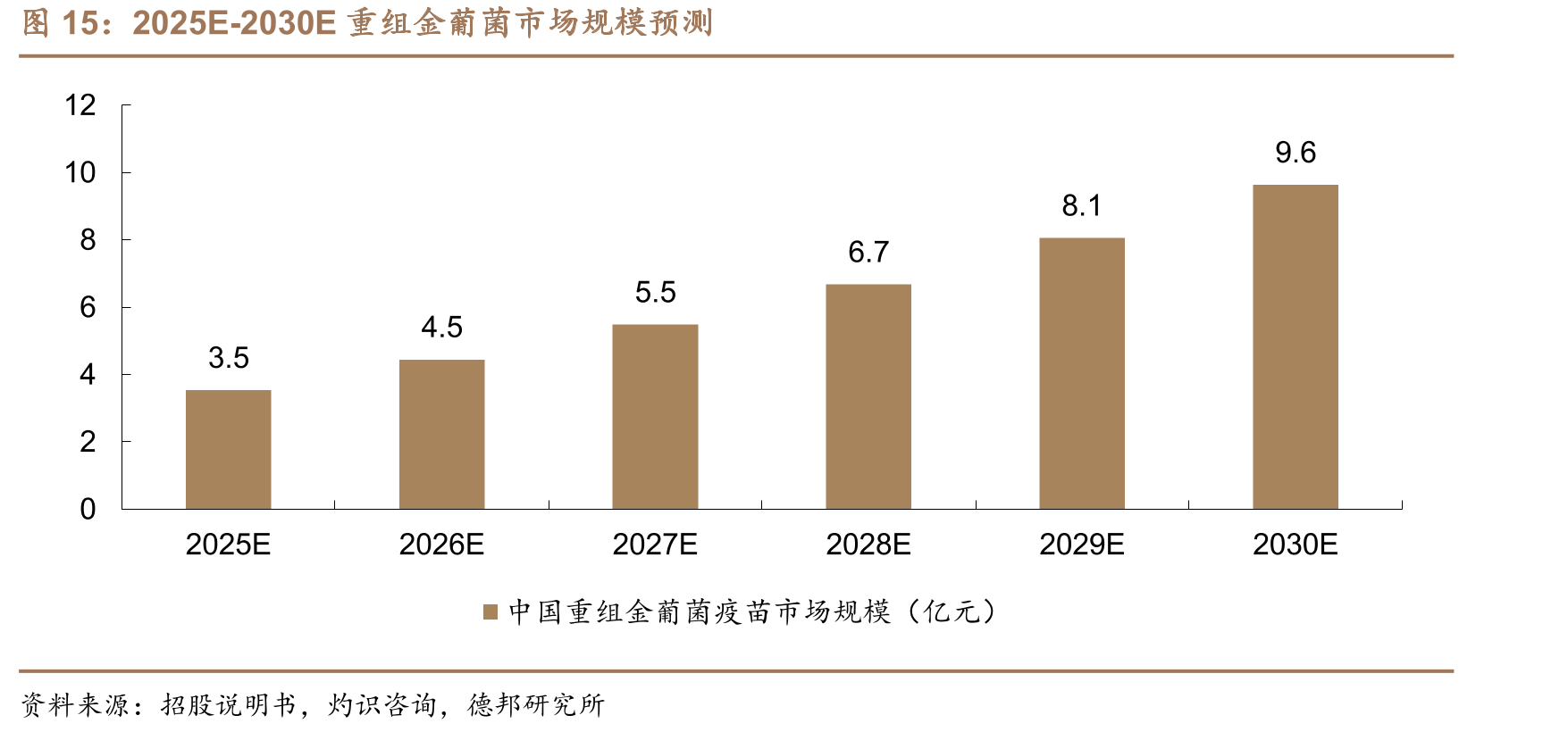 2025E-2030E重组金葡菌市场规模预测