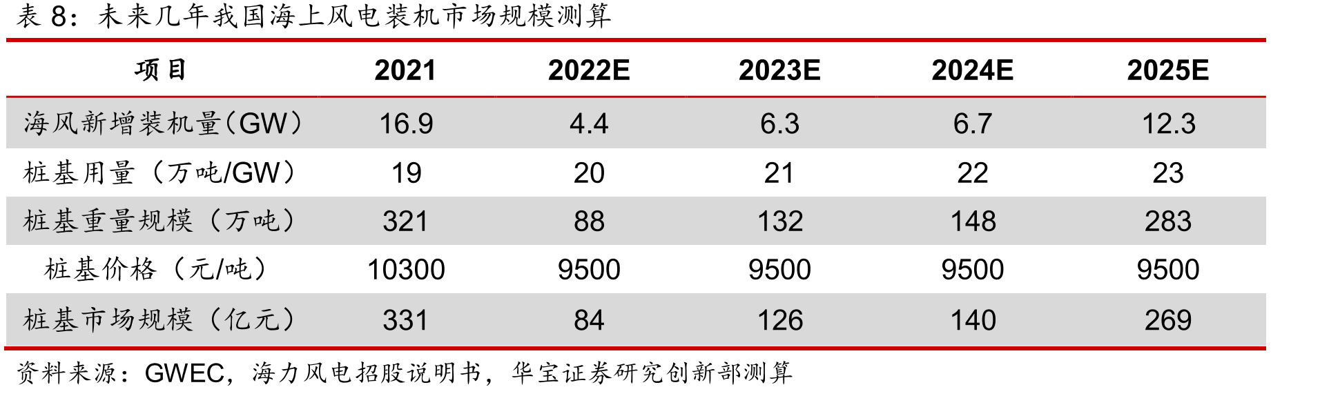 国内企业加速推进风电轴承国产化进程_第3页